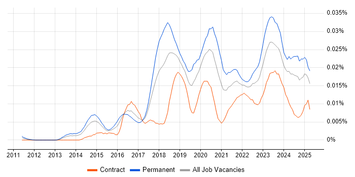Job vacancy trend for Head of Cybersecurity in the UK