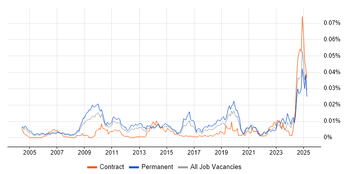 Job vacancy trend for Head of Data Management in the UK Job vacancy trend for Head of Data Management in the UK