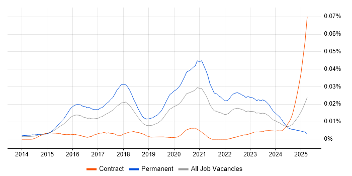 Job vacancy trend for Head of Data Science in the UK Job vacancy trend for Head of Data Science in the UK
