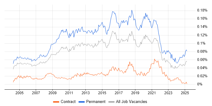 Job vacancy trend for Head of Development in the UK