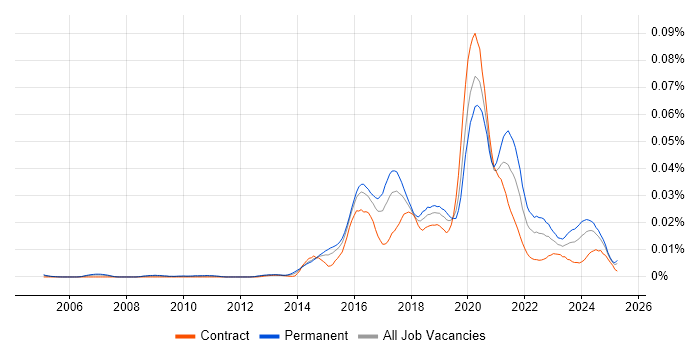 Job vacancy trend for Head of DevOps in the UK Job vacancy trend for Head of DevOps in the UK
