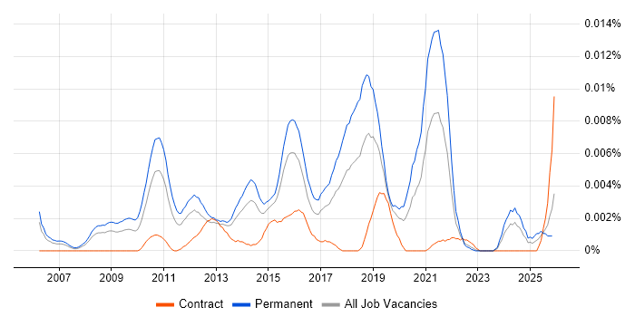 Head of Digital Marketing job vacancy trend in the UK