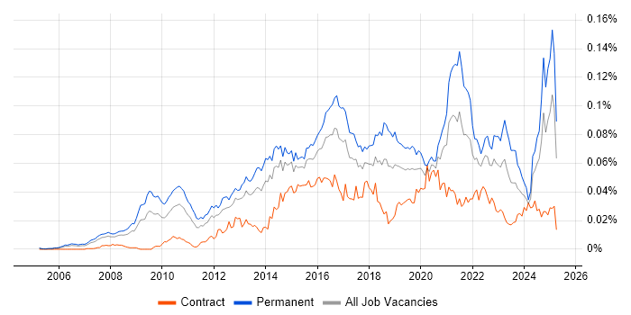 Job vacancy trend for Head of Digital in the UK