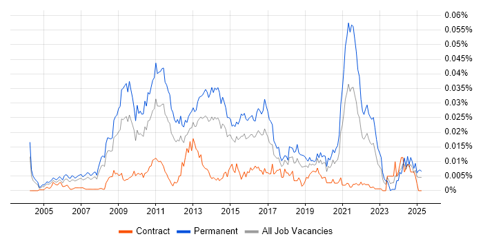 Job vacancy trend for Head of E-Commerce in the UK Job vacancy trend for Head of E-Commerce in the UK