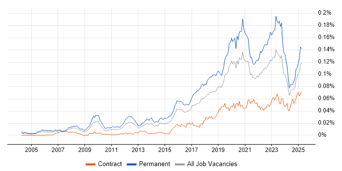 Job vacancy trend for Head of Engineering in the UK Job vacancy trend for Head of Engineering in the UK