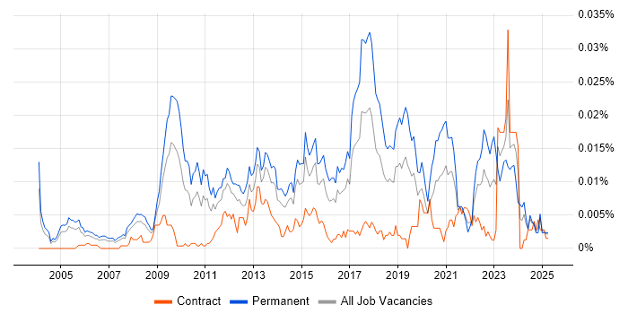 Job vacancy trend for Head of Enterprise Architecture in the UK Job vacancy trend for Head of Enterprise Architecture in the UK