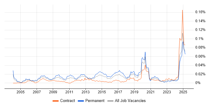 Job vacancy trend for Head of Finance in the UK Job vacancy trend for Head of Finance in the UK