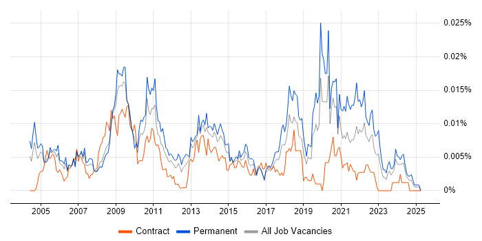 Job vacancy trend for Head of ICT in the UK Job vacancy trend for Head of ICT in the UK
