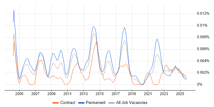 Head of Implementation job vacancy trend in the UK