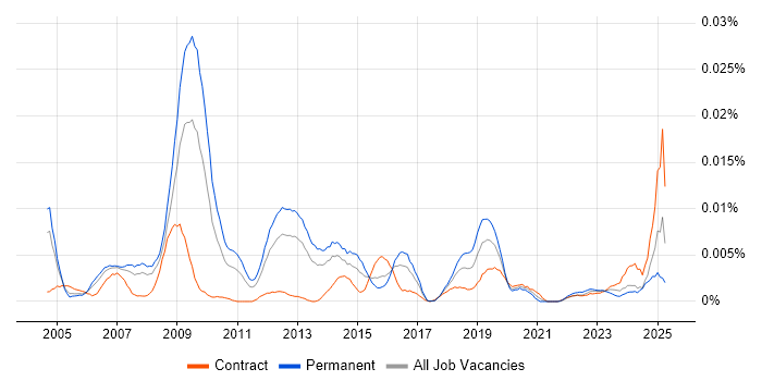 Job vacancy trend for Head of Information Management in the UK