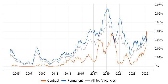 Job vacancy trend for Head of Information Security in the UK Job vacancy trend for Head of Information Security in the UK