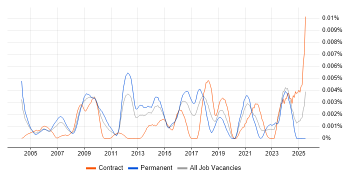 Job vacancy trend for Head of Information Services in the UK Job vacancy trend for Head of Information Services in the UK