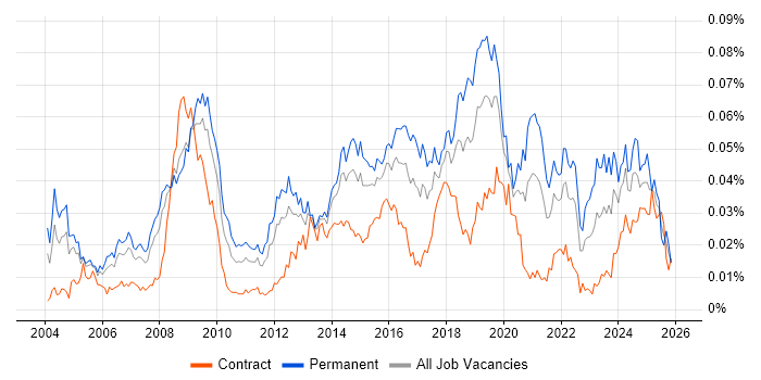 Head of Information job vacancy trend in the UK