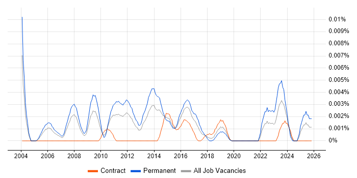Head of Infrastructure Architecture job vacancy trend in the UK