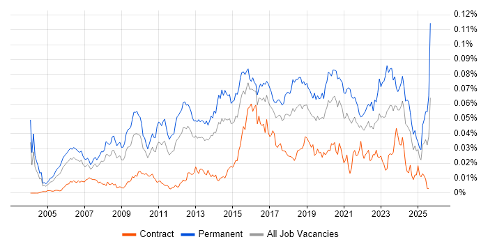 Job vacancy trend for Head of Infrastructure in the UK Job vacancy trend for Head of Infrastructure in the UK