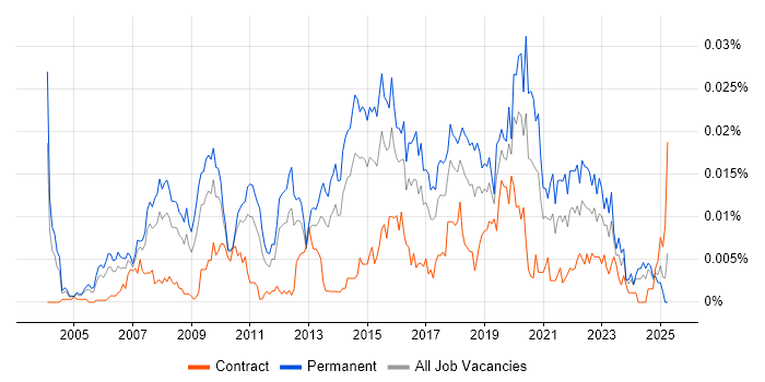 Job vacancy trend for Head of IT Infrastructure in the UK