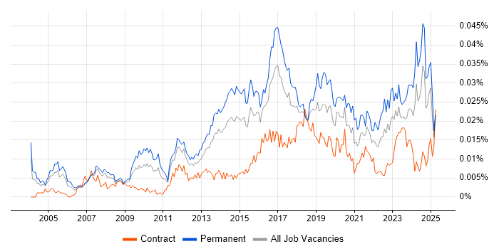 Job vacancy trend for Head of IT Operations in the UK