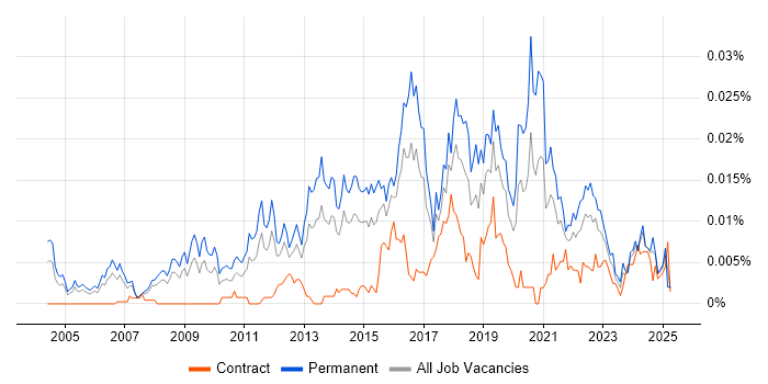 Job vacancy trend for Head of IT Security in the UK Job vacancy trend for Head of IT Security in the UK
