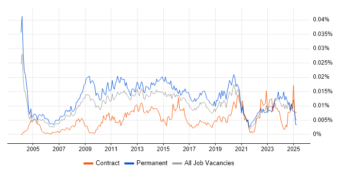 Job vacancy trend for Head of IT Services in the UK