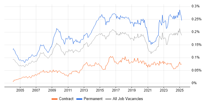 Job vacancy trend for Head of IT in the UK Job vacancy trend for Head of IT in the UK