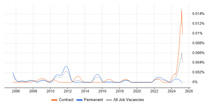 Job vacancy trend for Head of Knowledge Management in the UK