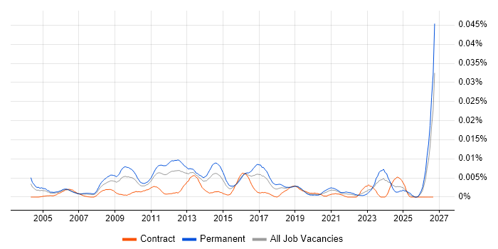 Head of Management Information job vacancy trend in the UK