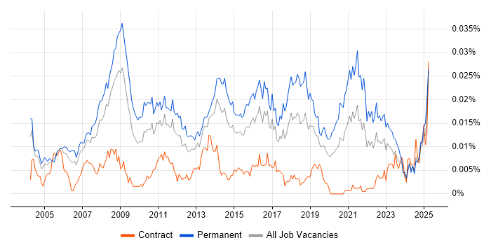 Job vacancy trend for Head of Marketing in the UK