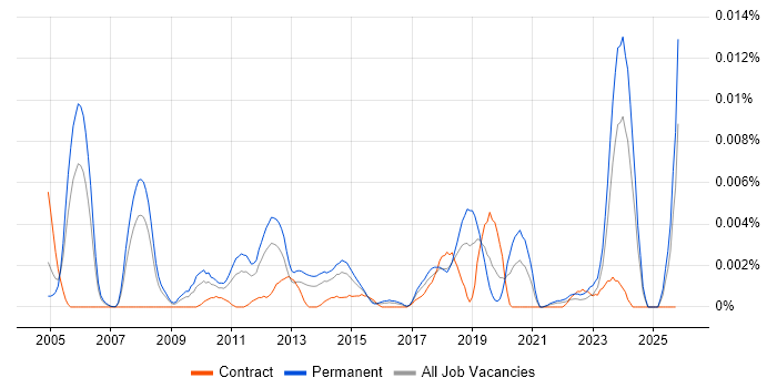 Head of Network Operations job vacancy trend in the UK