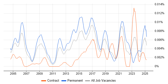 Job vacancy trend for Head of Networks in the UK
