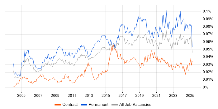 Job vacancy trend for Head of Operations in the UK
