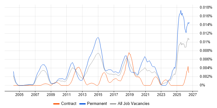 Head of Payments job vacancy trend in the UK