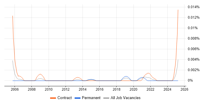 Job vacancy trend for Head of Performance Improvement in the UK Job vacancy trend for Head of Performance Improvement in the UK