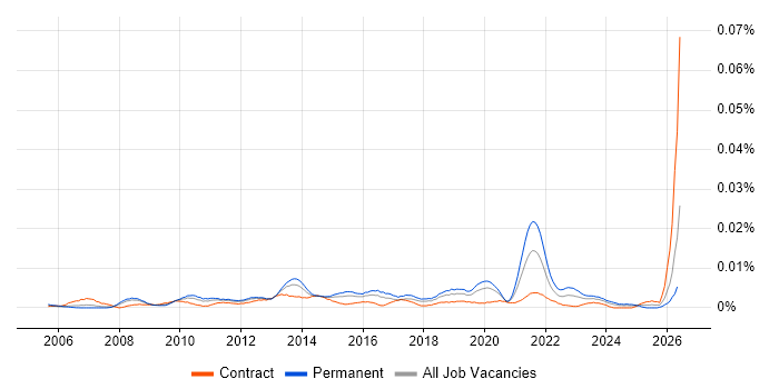 Head of Portfolio Management job vacancy trend in the UK
