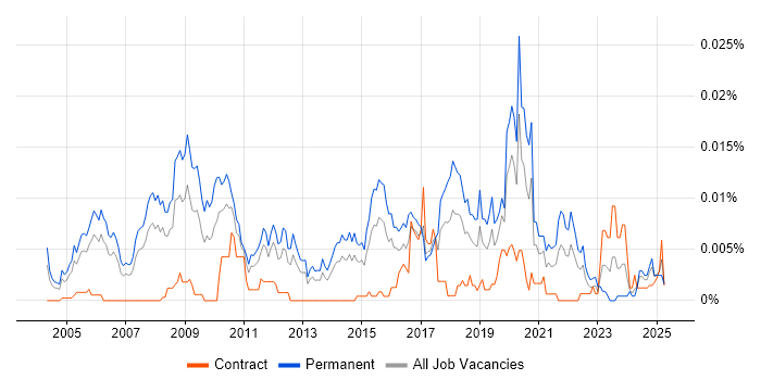 Job vacancy trend for Head of Product Management in the UK Job vacancy trend for Head of Product Management in the UK