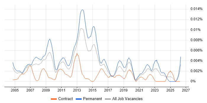 Head of Programme Management job vacancy trend in the UK