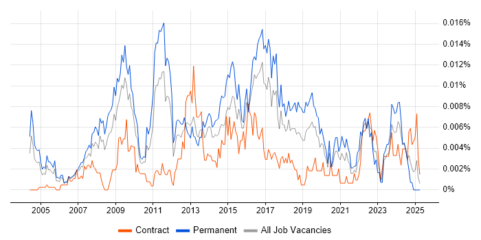 Job vacancy trend for Head of Programmes in the UK Job vacancy trend for Head of Programmes in the UK
