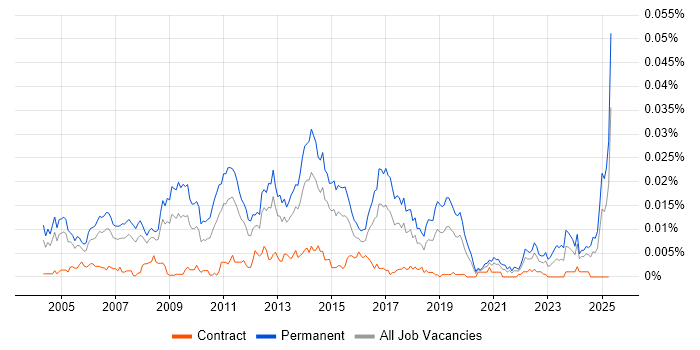 Job vacancy trend for Head of Project Management in the UK Job vacancy trend for Head of Project Management in the UK