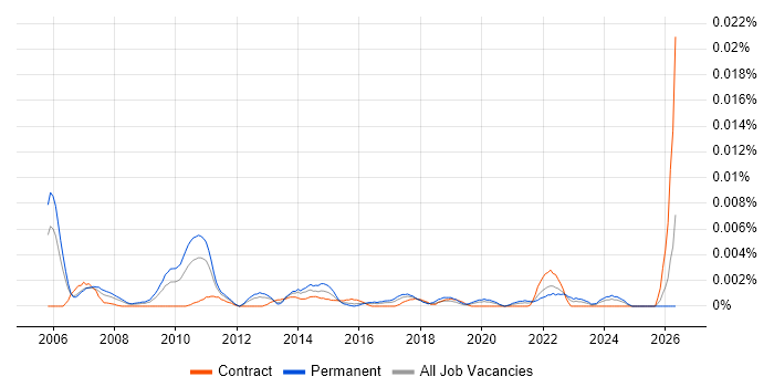 Head of Relationships Management job vacancy trend in the UK