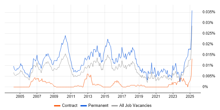 Job vacancy trend for Head of Sales in the UK Job vacancy trend for Head of Sales in the UK