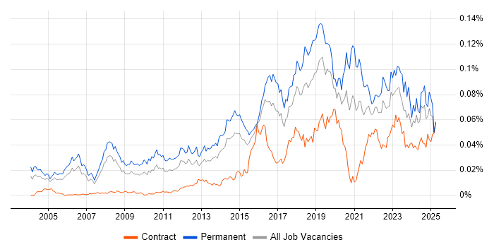 Job vacancy trend for Head of Security in the UK