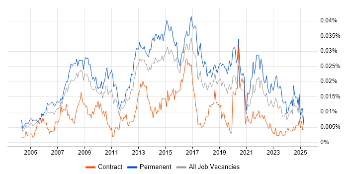 Job vacancy trend for Head of Service Delivery in the UK