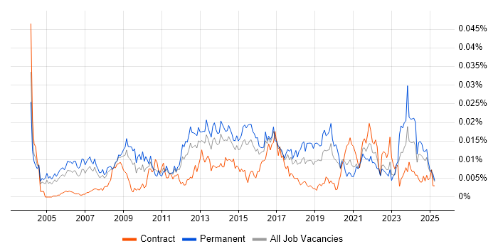 Job vacancy trend for Head of Service Management in the UK Job vacancy trend for Head of Service Management in the UK