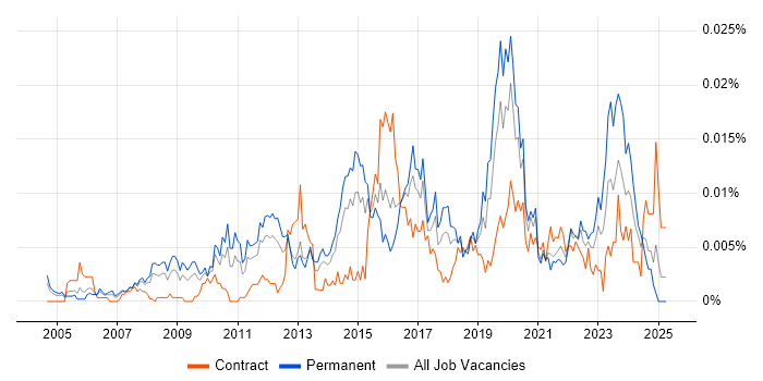 Job vacancy trend for Head of Service Operations in the UK Job vacancy trend for Head of Service Operations in the UK