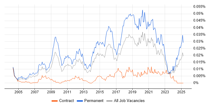 Job vacancy trend for Head of Software Development in the UK Job vacancy trend for Head of Software Development in the UK