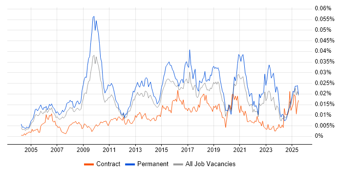 Job vacancy trend for Head of Strategy in the UK