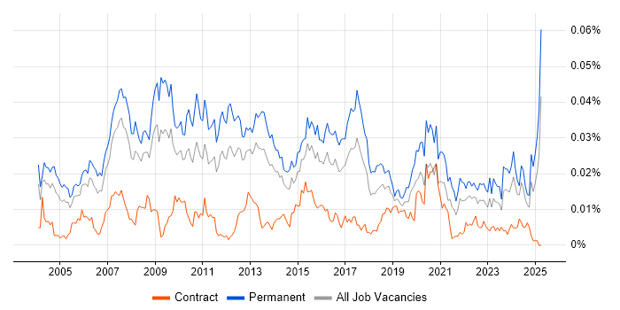 Job vacancy trend for Head of Support in the UK Job vacancy trend for Head of Support in the UK