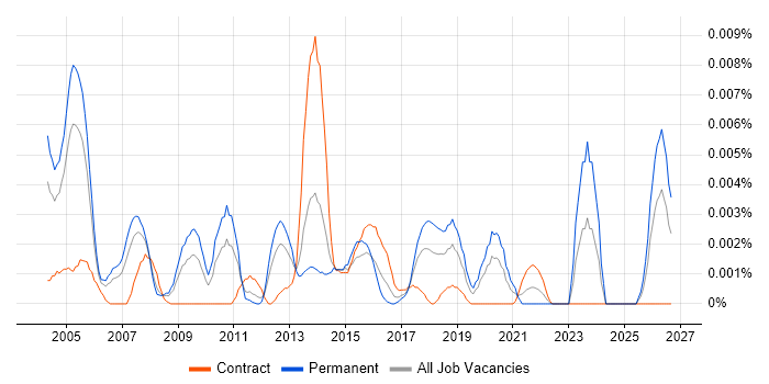 Head of Technical Architecture job vacancy trend in the UK