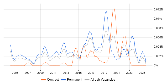 Job vacancy trend for Head of Technical Operations in the UK