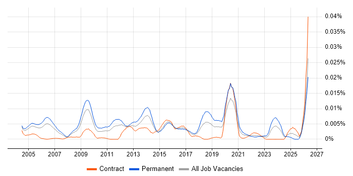 Head of Technical Services job vacancy trend in the UK