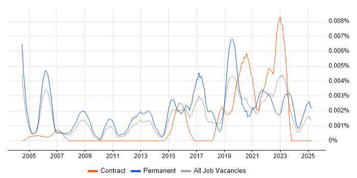 Job vacancy trend for Head of Technology Services in the UK Job vacancy trend for Head of Technology Services in the UK